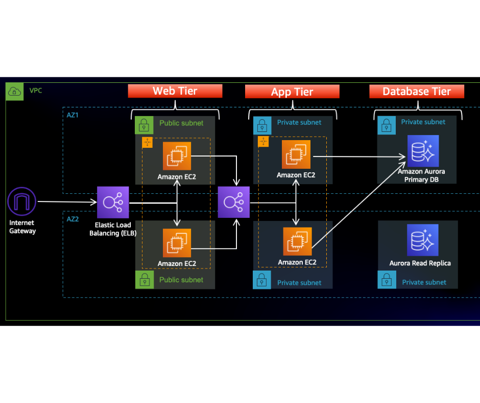 Diagram of an AWS three-tier architecture