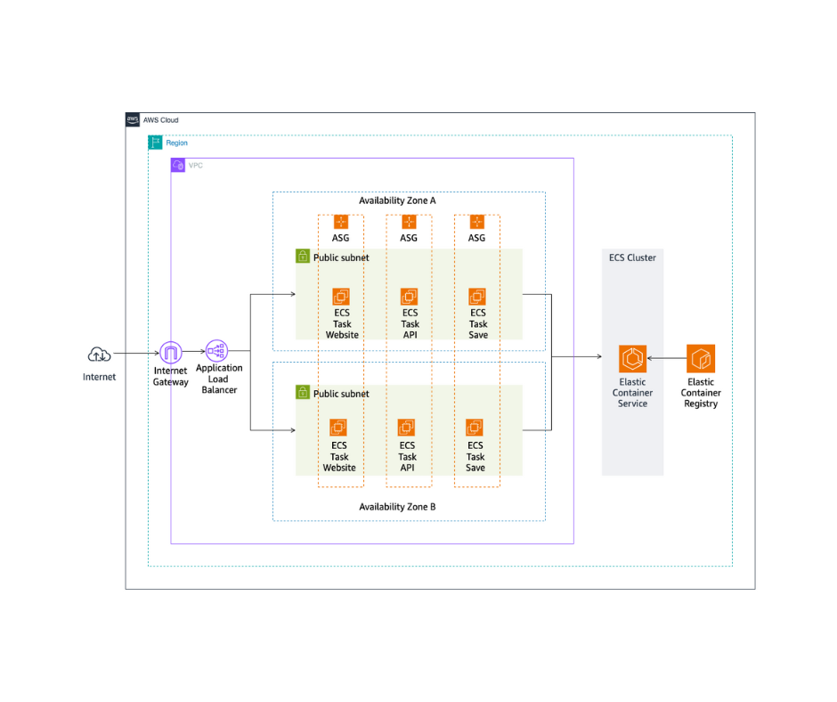 Diagram of an AWS three-tier architecture